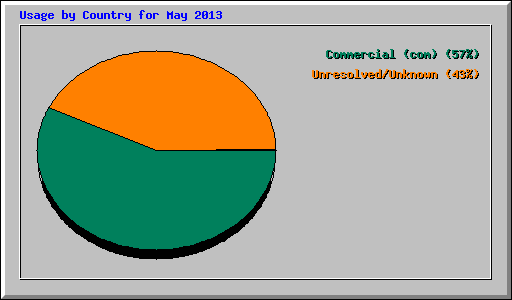 Usage by Country for May 2013