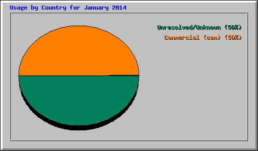 Usage by Country for January 2014