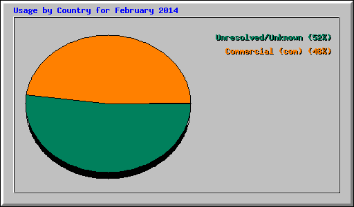 Usage by Country for February 2014