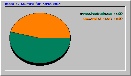 Usage by Country for March 2014