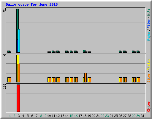 Daily usage for June 2013