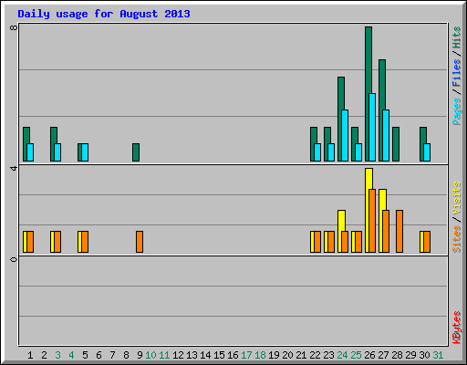 Daily usage for August 2013
