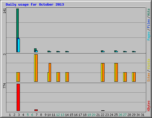 Daily usage for October 2013