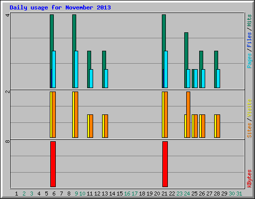 Daily usage for November 2013