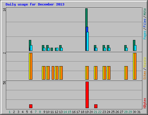 Daily usage for December 2013