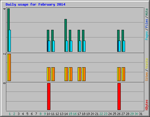 Daily usage for February 2014