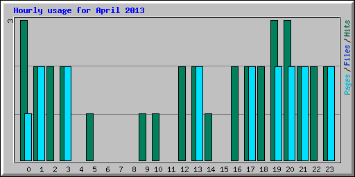 Hourly usage for April 2013