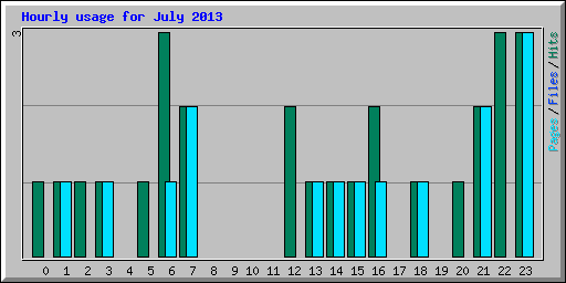 Hourly usage for July 2013