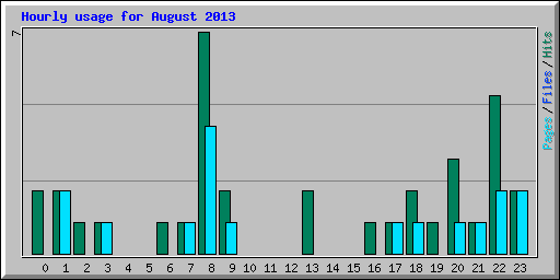 Hourly usage for August 2013