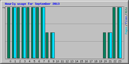 Hourly usage for September 2013