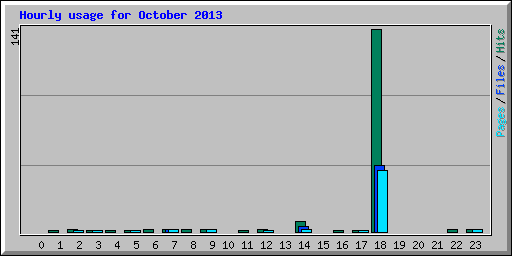Hourly usage for October 2013