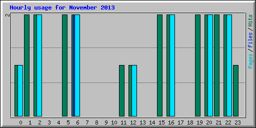 Hourly usage for November 2013