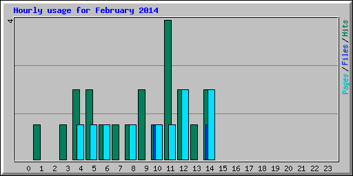 Hourly usage for February 2014