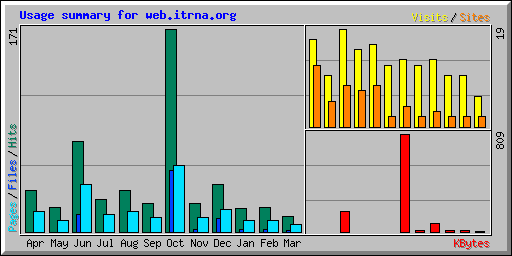 Usage summary for web.itrna.org