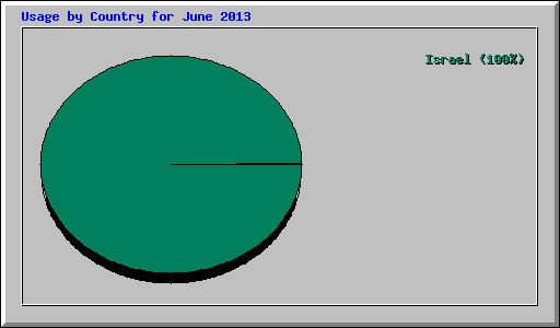 Usage by Country for June 2013