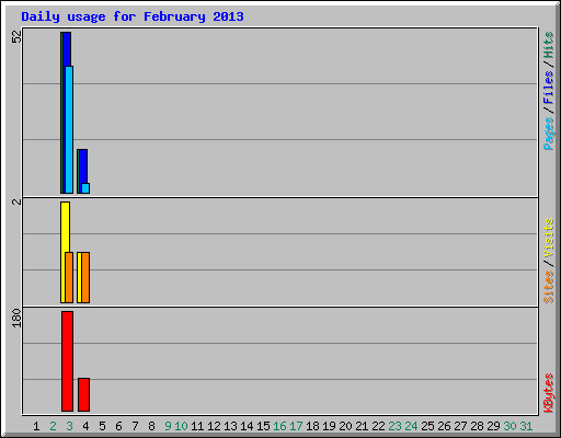 Daily usage for February 2013
