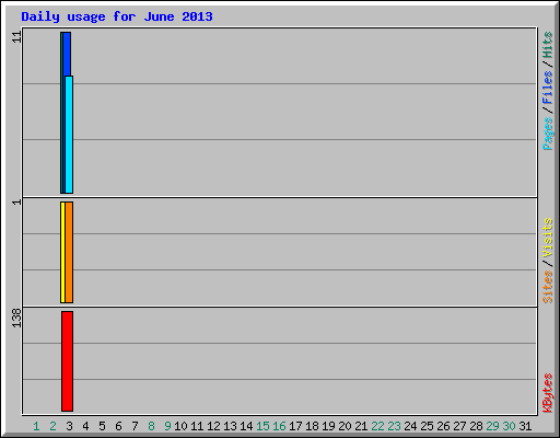 Daily usage for June 2013
