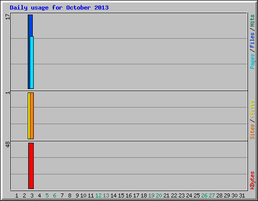 Daily usage for October 2013