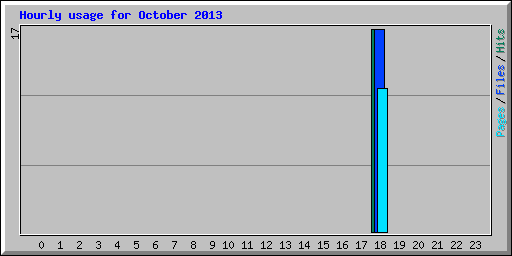 Hourly usage for October 2013