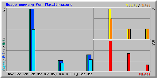 Usage summary for ftp.itrna.org